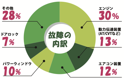 故障内訳 円グラフ